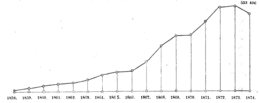 Produktionsgrafik der Thonet-Bugholzmöbel von 1858 bis 1874, die den starken Anstieg zeigt, der bis 1903 zur globalen Expansion führte.