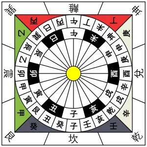 Chinesische Kompassrose mit 24 Himmelsrichtungen, dargestellt in traditionellem Design mit chinesischen Schriftzeichen und farblich markierten Quadranten.