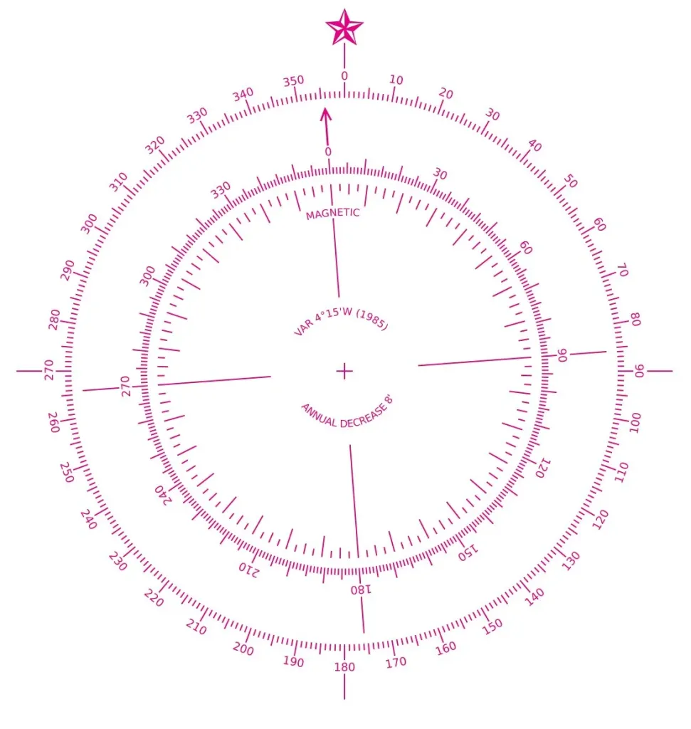 A common compass rose showing the correspondence between the 32-point rose (inner circle) and the modern 0–360° graduations.