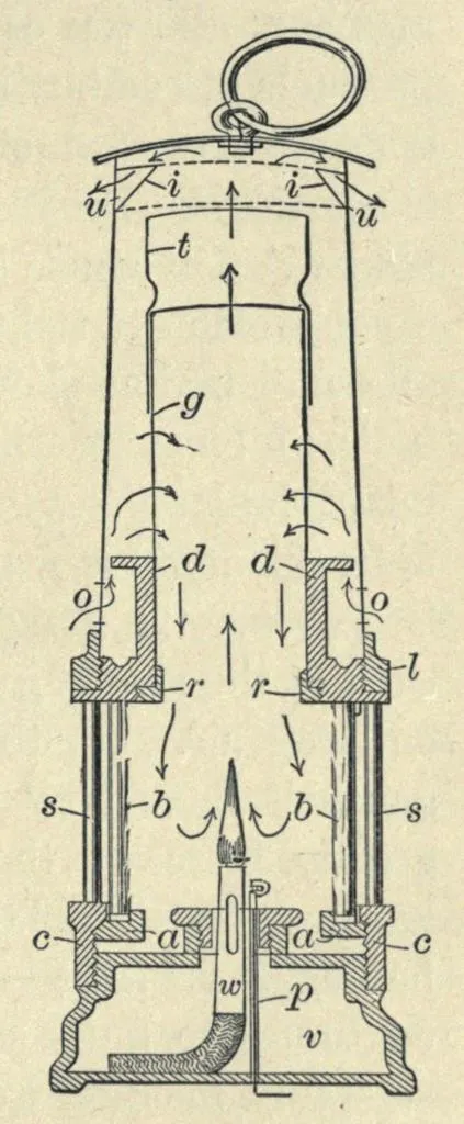 Cross-sectional diagram of the Evan Thomas No. 7 safety lamp, illustrating airflow direction, gauze chimney, flame chamber, bonnet intake openings, and brass deflector ring used for enhanced underground flame protection.